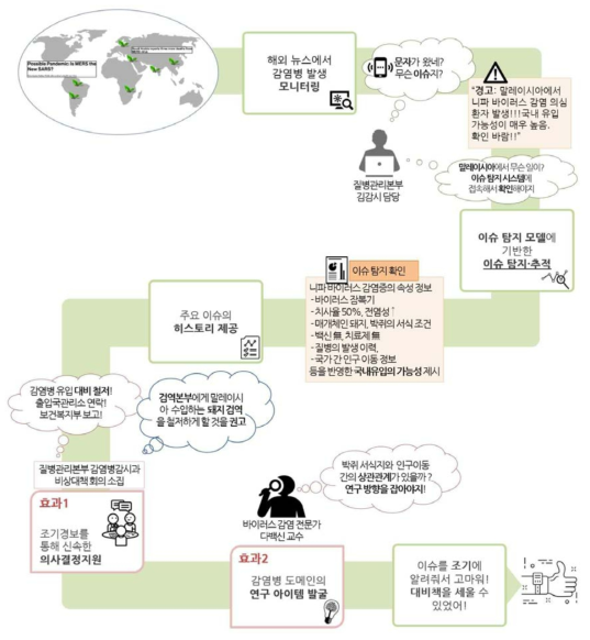 Application scenario #2: Early detection of Critical Issues(Overseas infectious disease)