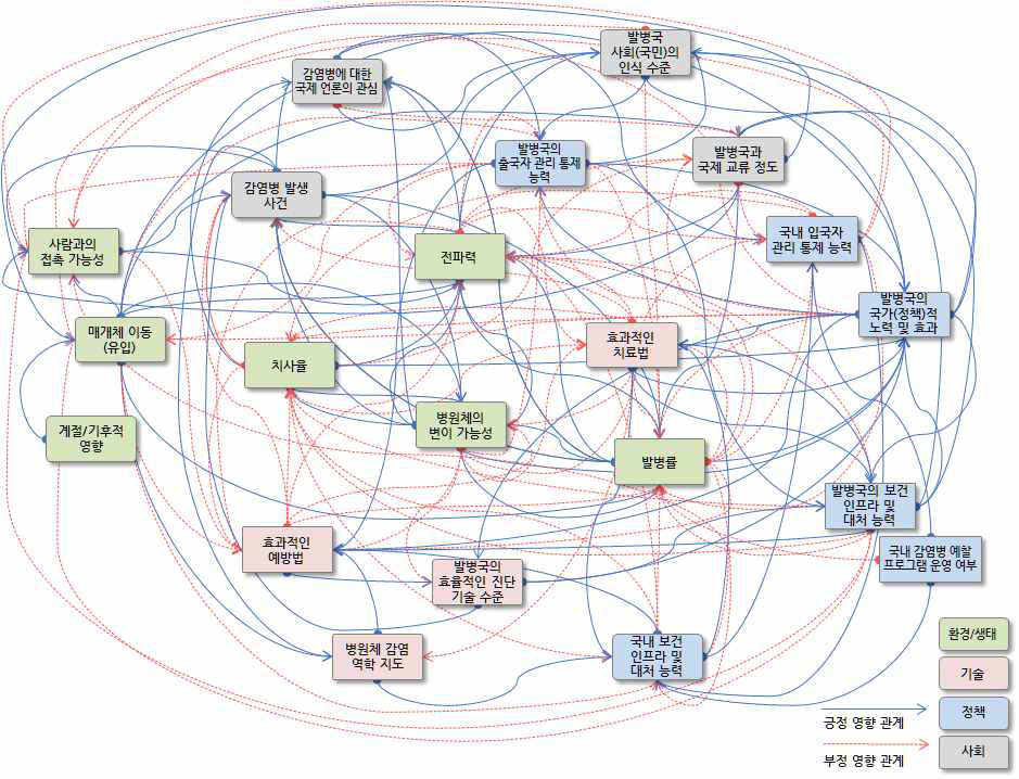 System map of ‘Issue of Increased Imported Infectious Diseases’