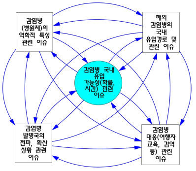 Basic interaction composition about ‘Issue of Increased Imported Infectious Diseases’