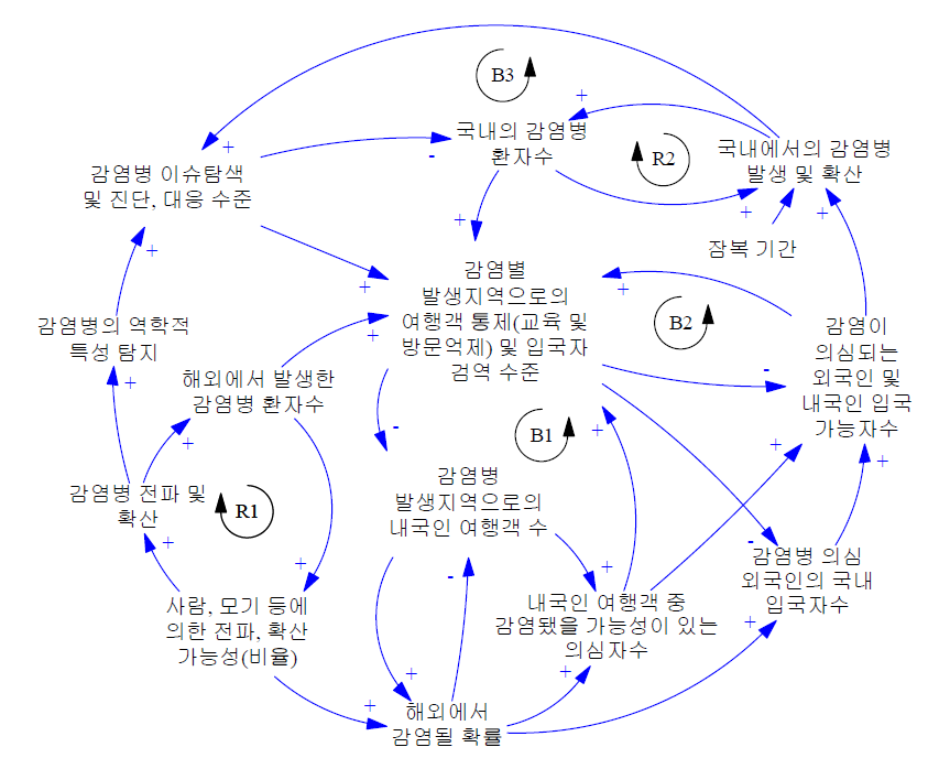 Possibility and response feedback structure about ‘Issue of Increased Imported Infectious Diseases’