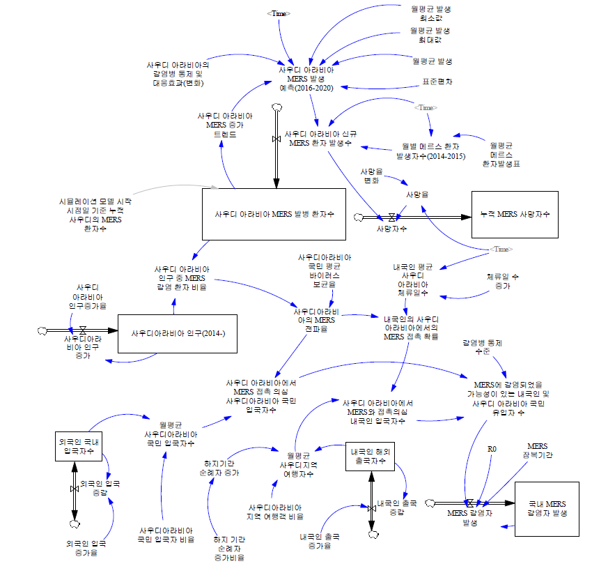 A simulation model of MERS inflow detection (Stock/Flow Diagram)