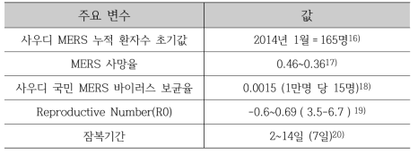 Major parameter value about MERS Model