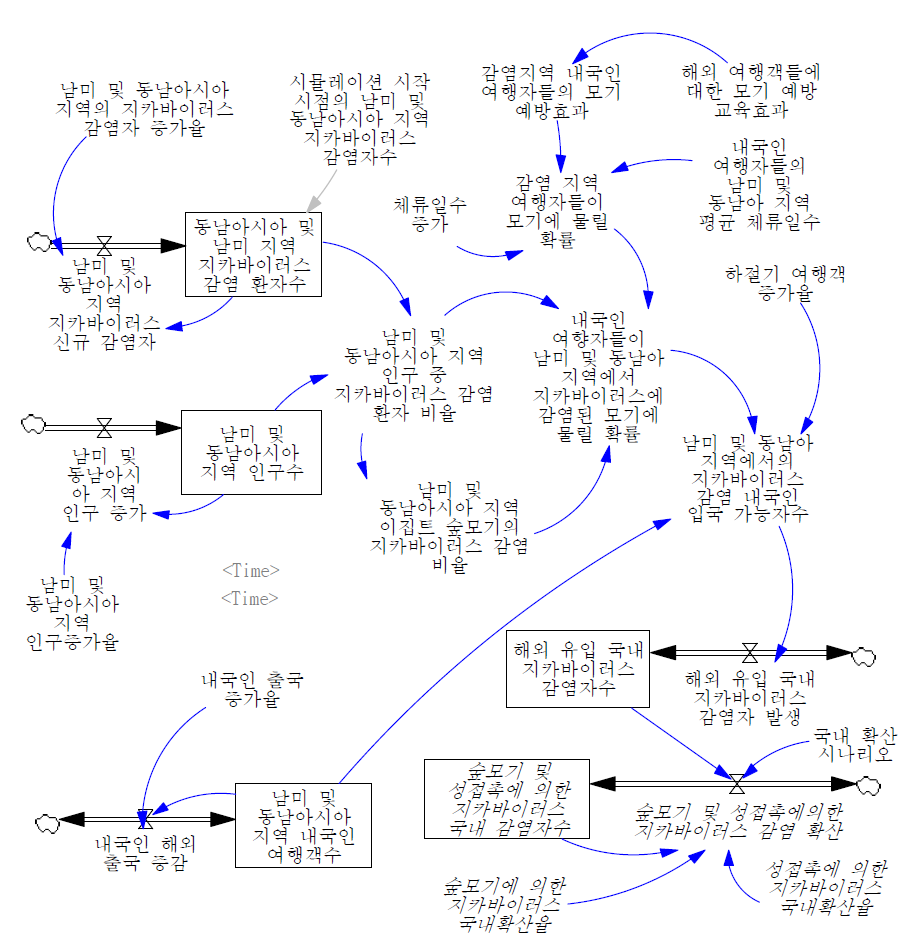 A simulation model of ZIKA virus inflow detection (Stock/Flow Diagram)