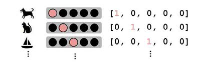 Examples of One-Hot-Encoding