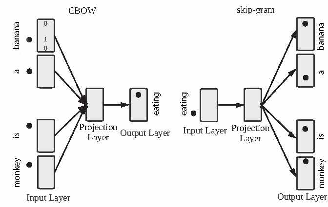 CBOW, Skip-gram based WordVector