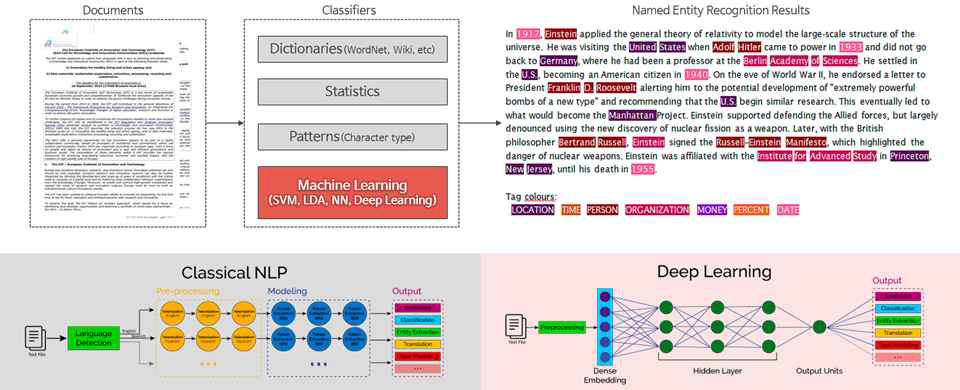 Comparisons between traditional and deep learning based NER