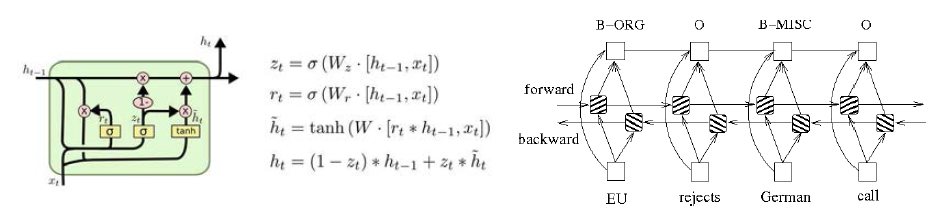 Structure of Bi-LSTM deep learning model