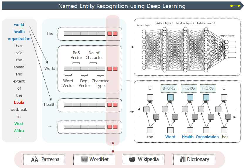 Named Entity Recognition modul based on each machine learning model