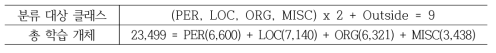 Number of classes and entities of CoNLL