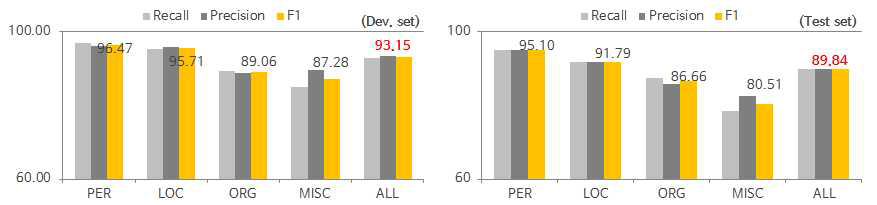 Precision, Recall and F1 results