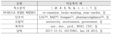 Examples of un-seen words