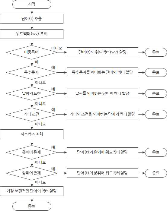 Algorithms for converting un-seen words