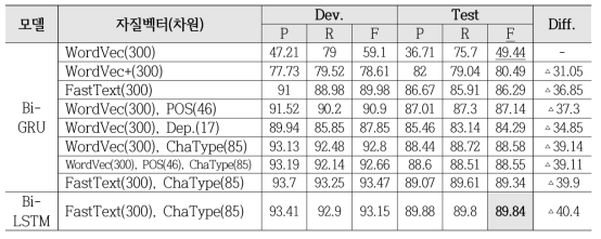 Performances of each models depending on each features