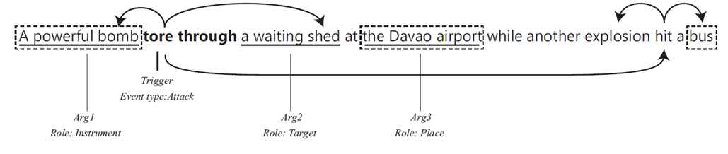 An example of event mining task