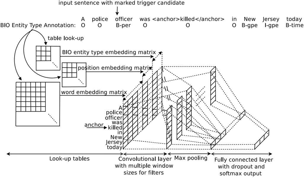 Convolutional neural network for event detection