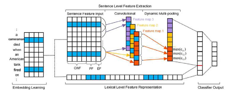 Dynamic Multi-pooling CNN for event extraction