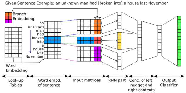 Forward-backward RNN model for event extraction