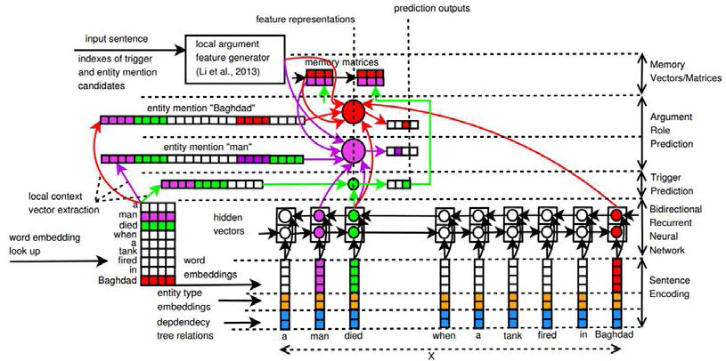 Joint event extraction model based on bidirectional RNN