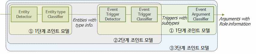 Overall procedure of joint model for event extraction