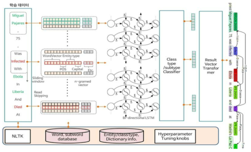 n-gramized bidirectional LSTM RNN-based event trigger identification and classification