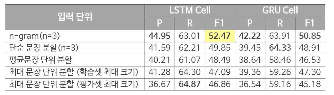 Performance evaluation with respect to input sizes and cell types