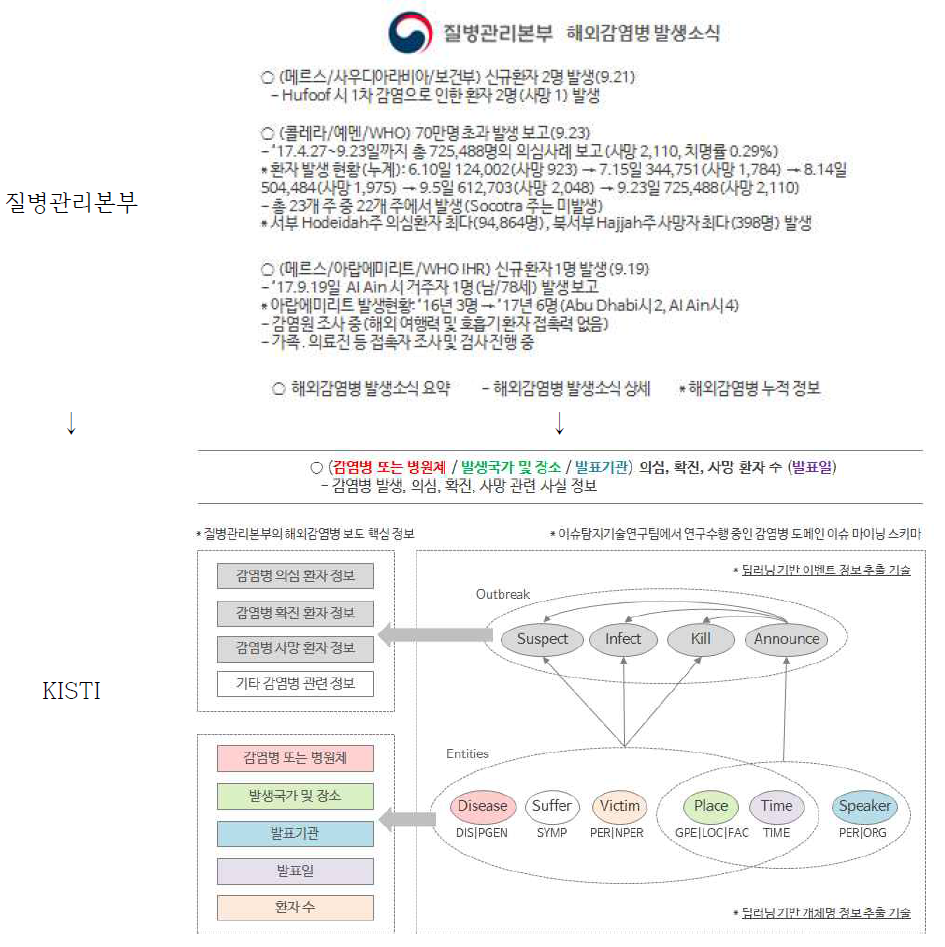 A comparison of KISTI and CDC’s disease related information retrieval