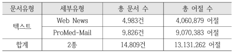 Total number of disease related news and ProMed-Mail web doc uments information (collected)