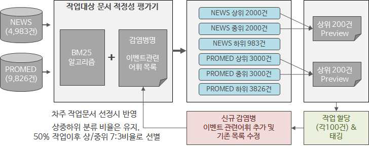 Target document selection process using BM25 algorithm based