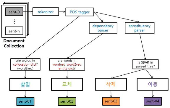 Data Augmentation Model Process