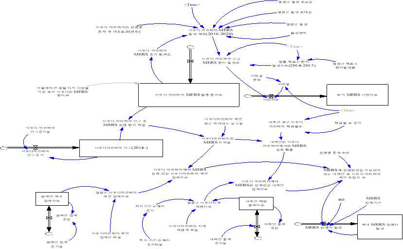 System dynamics based modeling and simulation on MERS issue