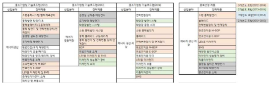 중복선정을 이용한 품목후보군 추출