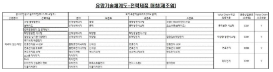 전략제품-유망기술 매칭결과