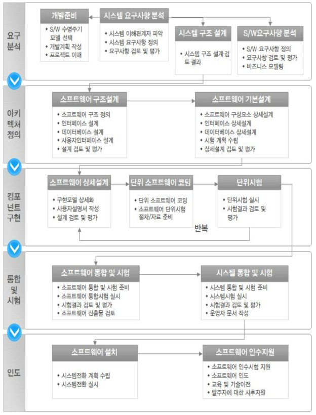 개발방법론 절차