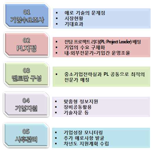 패밀리기업 지원 과정