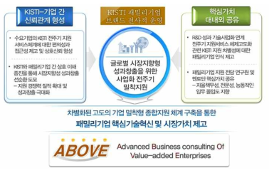 패밀리기업 지원을 위한 전사적 브랜드 운영