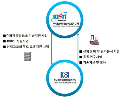 KISTI-기초(연) 패밀리기업 공동지원 구조
