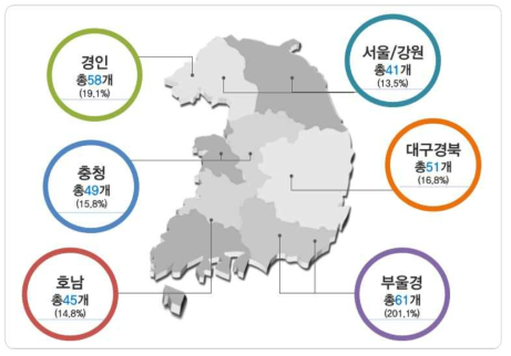 2017년 지역별 패밀리기업 현황