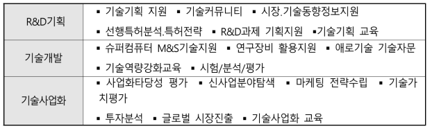 패밀리기업 지원영역