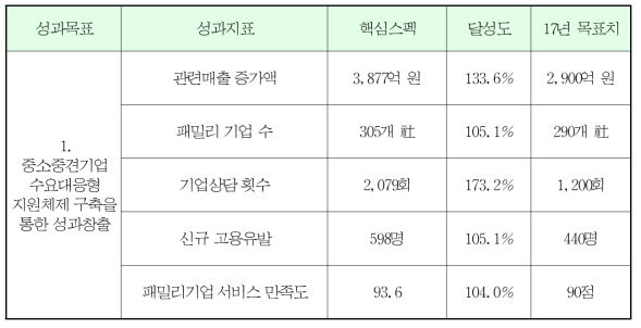 과제 목표달성도