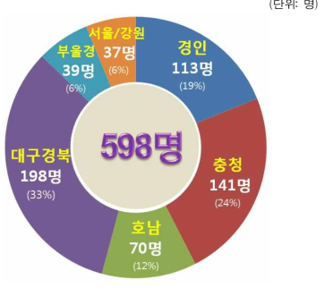 지역별 신규 고용현황