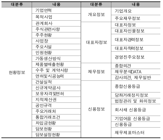 Value Chain 활용정보 내역