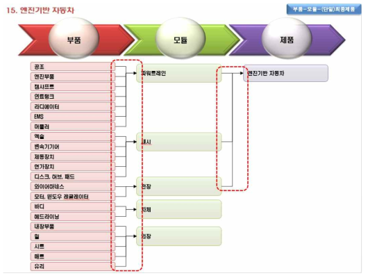 엔진기반 자동차 VC의 아이템 간 방향성