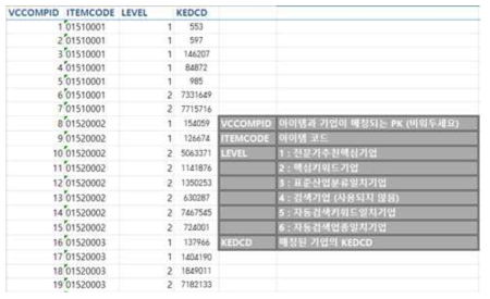 추출 기업 Level정보 코드화