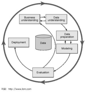 데이터 마이닝 표준 실행과정