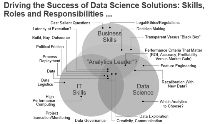 Data Science solution의 성공 전략