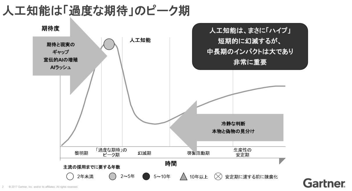 인공지능의 Hype Cycle in Japan