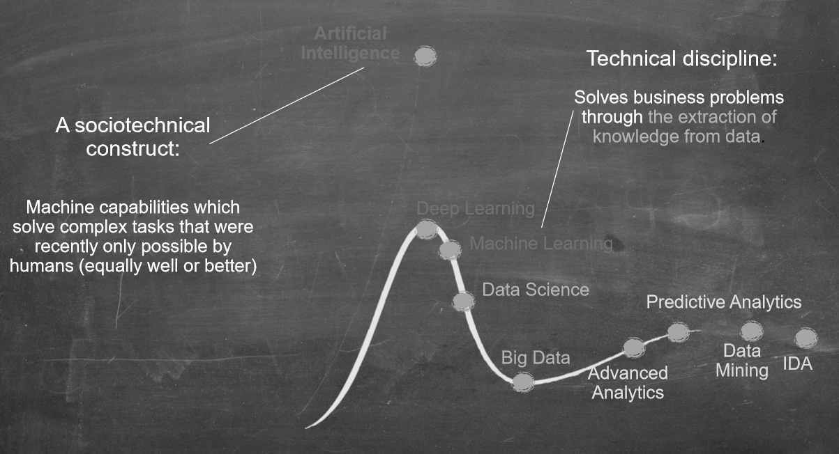 인공지능관련 기술들의 Hype Cycle