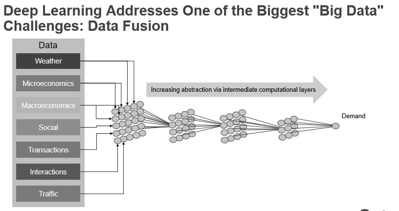 Deep Learning관련 빅데이터와 데이터 융합의 이슈