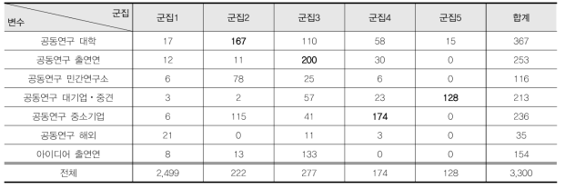 조건별 군집분류 결과(Ward’s method 5개 군집)