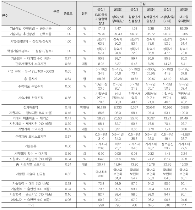 군집별 변수의 중앙값 분포 비교(이단계 군집분석)